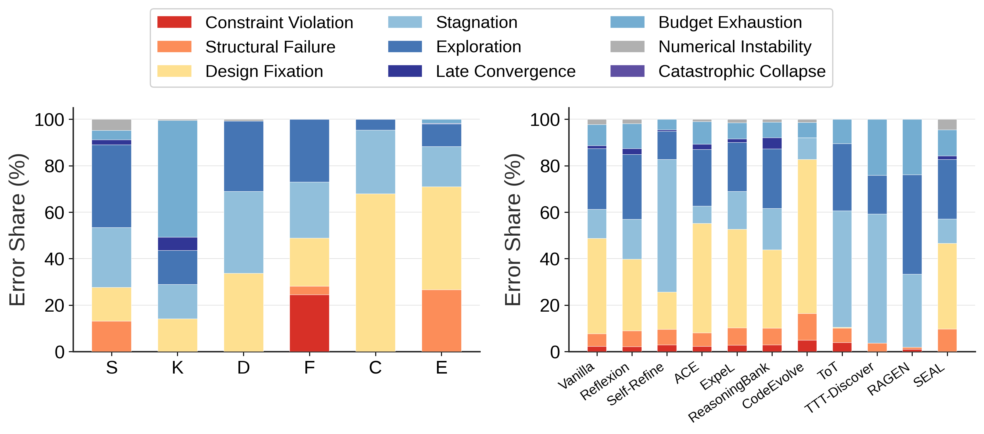 Failure taxonomy by self-evolving method