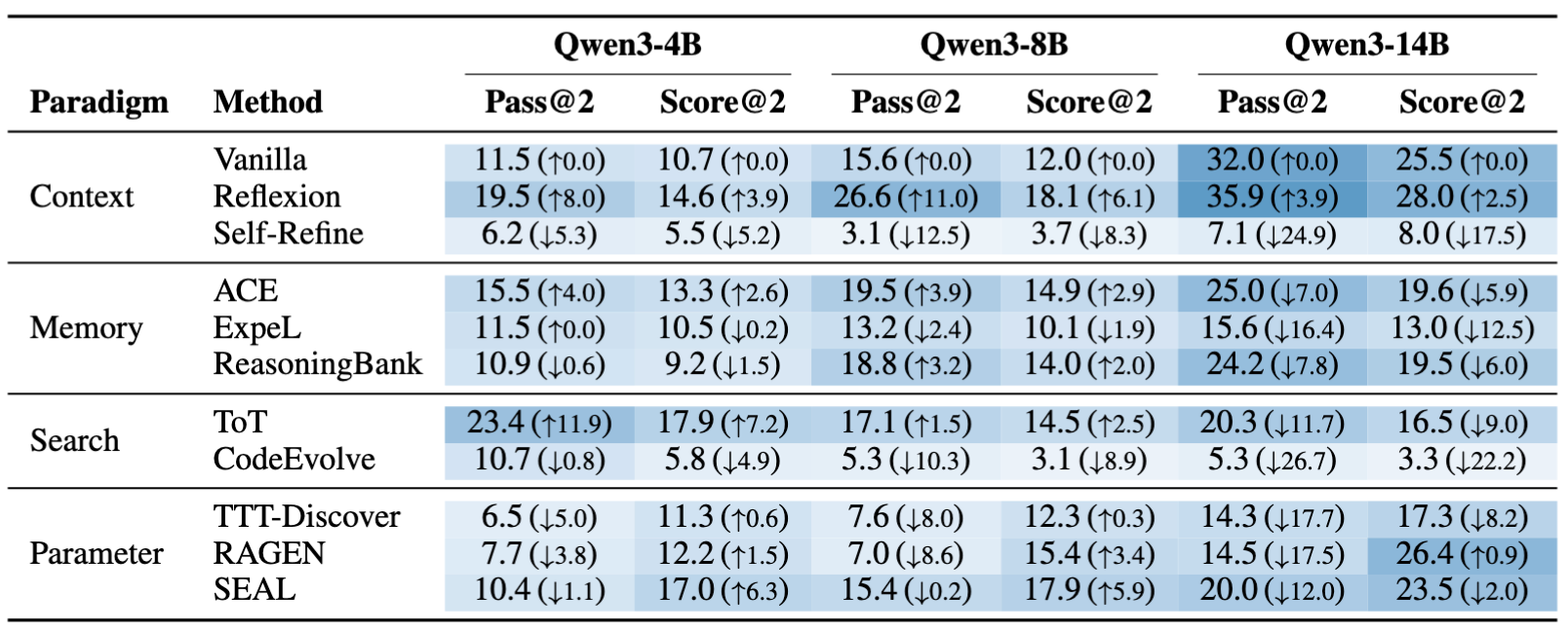 Main PACE-Bench results across methods and model scales